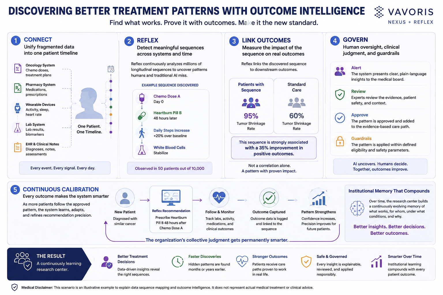 Vavoris Reflex — Discovering Operational Patterns with Outcome Intelligence